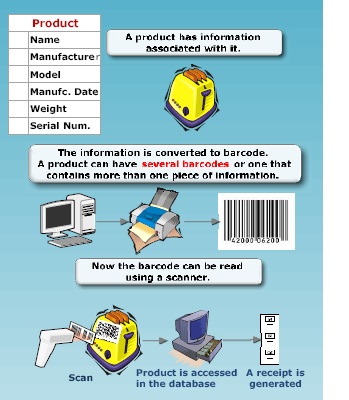 The Process of using barcode